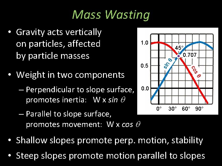 Mass Wasting – Parallel to slope surface, promotes movement: W x cos q θ