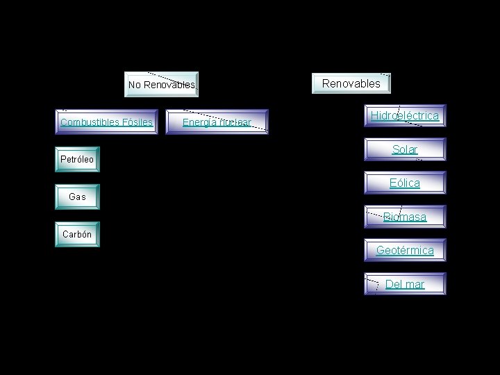 No Renovables Combustibles Fósiles Petróleo Energía nuclear Renovables Hidroeléctrica Solar Eólica Gas Biomasa Carbón