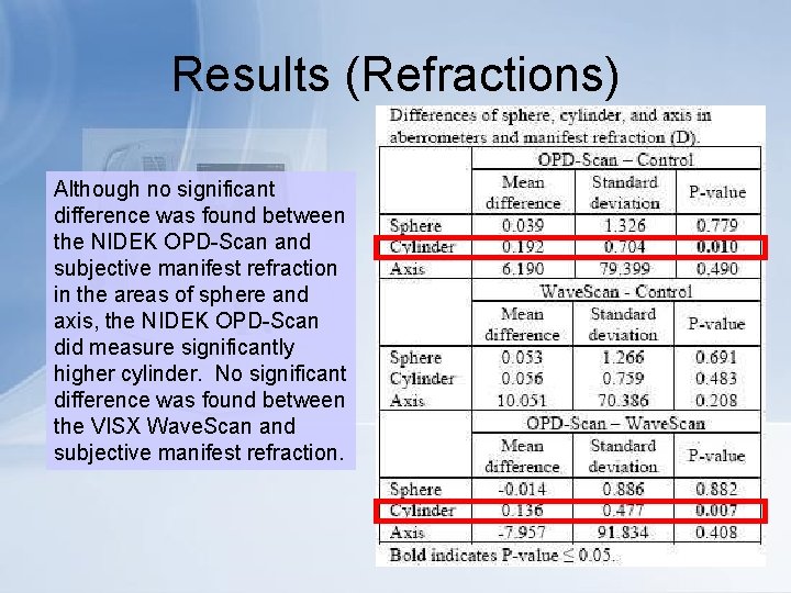 Results (Refractions) Although no significant difference was found between the NIDEK OPD-Scan and subjective