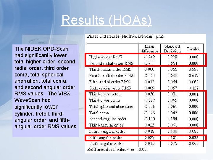 Results (HOAs) The NIDEK OPD-Scan had significantly lower total higher-order, second radial order, third