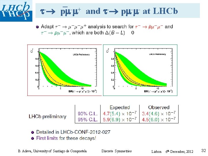  - p - + and - p - - at LHCb B. Adeva,