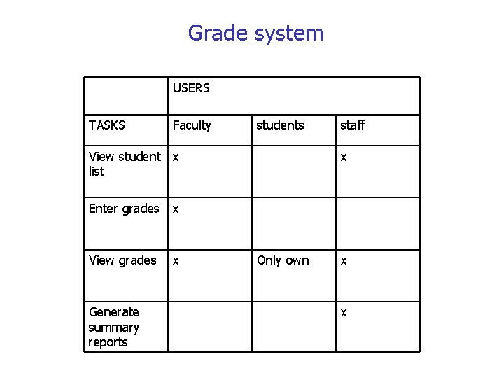 Grade system USERS TASKS Faculty students View student x list Enter grades x View