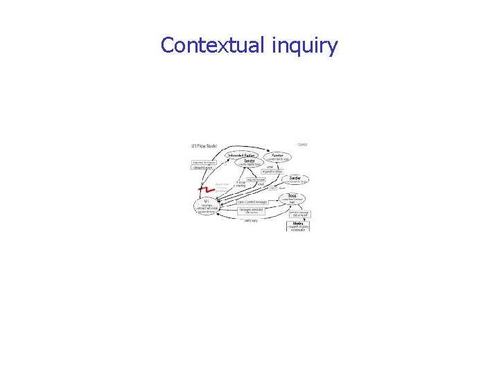 Contextual inquiry 