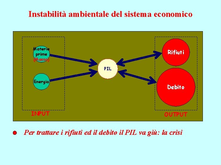 Instabilità ambientale del sistema economico Materie prime (Massa) Rifiuti PIL PIL Energia INPUT Debito