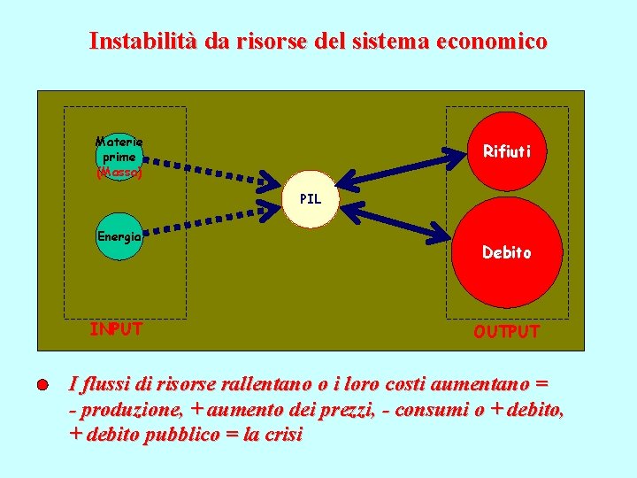 Instabilità da risorse del sistema economico Materie prime (Massa) Rifiuti PIL Energia INPUT Debito