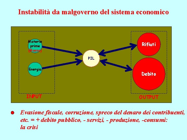 Instabilità da malgoverno del sistema economico Materie prime (Massa) Rifiuti PIL Energia Debito INPUT