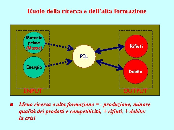 Ruolo della ricerca e dell’alta formazione Materie prime (Massa) (Mass) Rifiuti Rifiuti PIL Energia