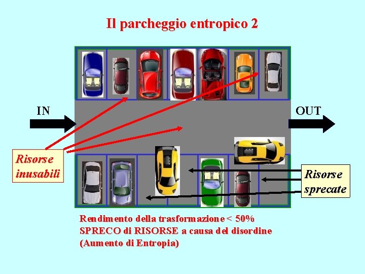 Il parcheggio entropico 2 IN OUT Risorse inusabili Risorse sprecate Rendimento della trasformazione <