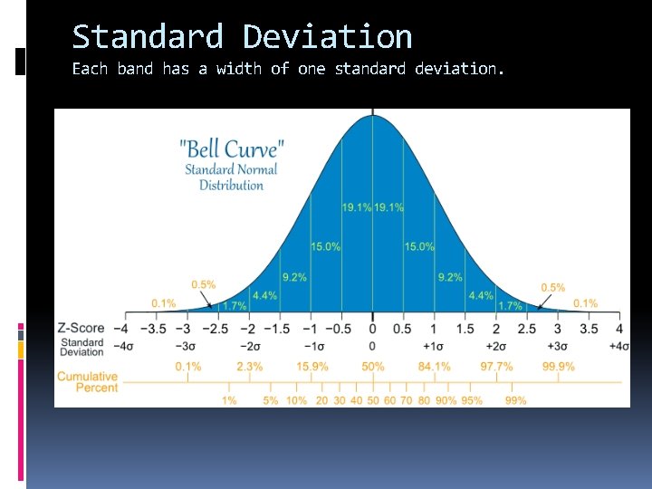 Standard Deviation Each band has a width of one standard deviation. 