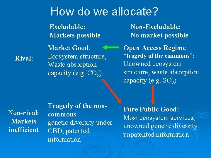 How do we allocate? Excludable: Markets possible Rival: Non-rival: Markets inefficient Non-Excludable: No market