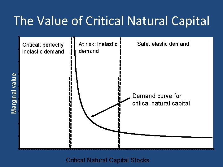 The Value of Critical Natural Capital Marginal value Critical: perfectly inelastic demand At risk: