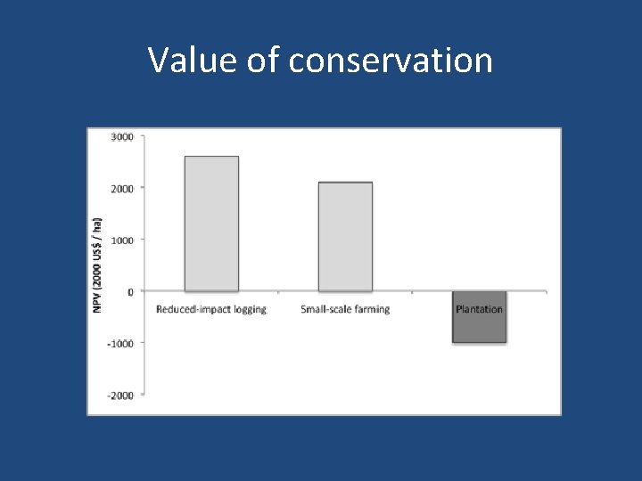 Value of conservation 