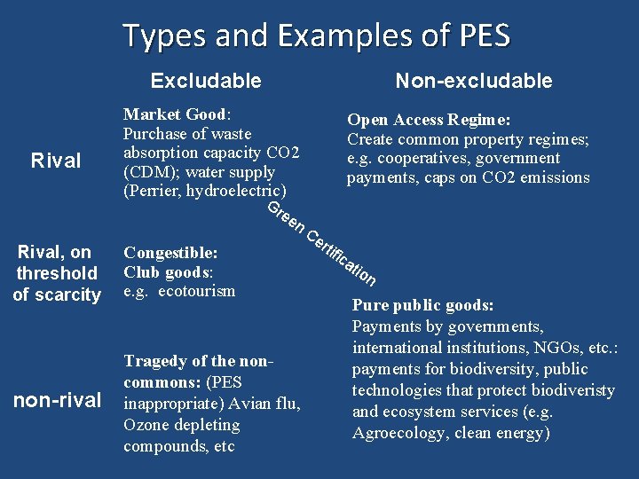 Types and Examples of PES Excludable Rival Non-excludable Market Good: Purchase of waste absorption