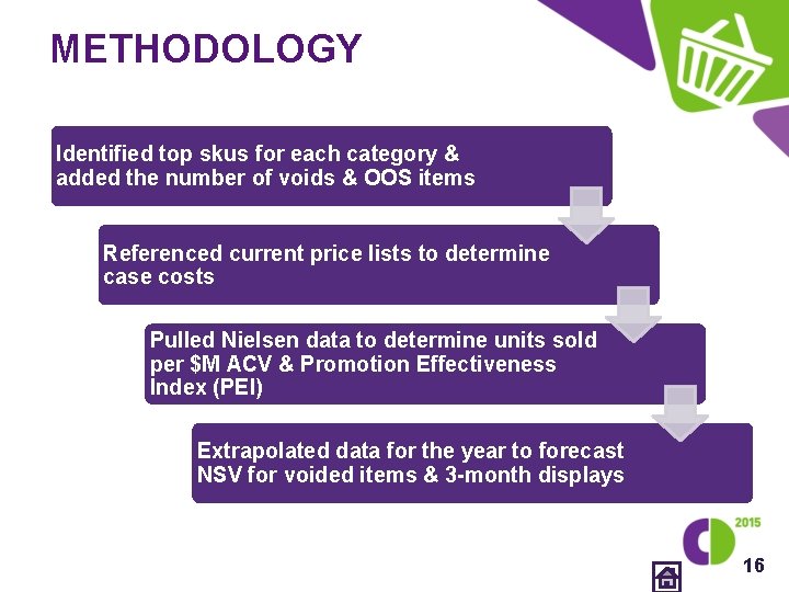 METHODOLOGY Identified top skus for each category & added the number of voids &
