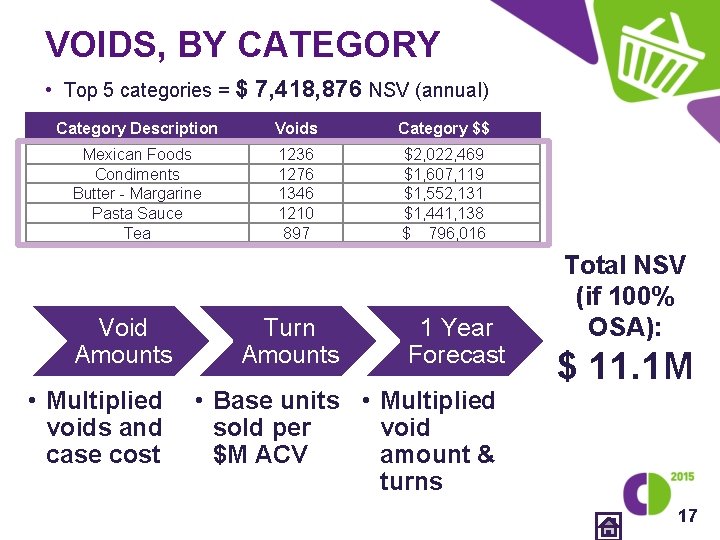 VOIDS, BY CATEGORY • Top 5 categories = $ 7, 418, 876 NSV (annual)