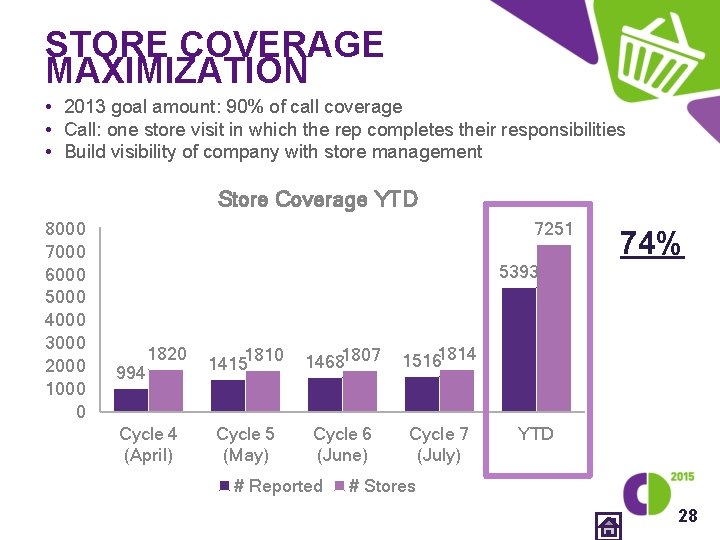 STORE COVERAGE MAXIMIZATION • 2013 goal amount: 90% of call coverage • Call: one
