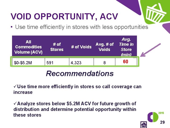 VOID OPPORTUNITY, ACV • Use time efficiently in stores with less opportunities All Commodities