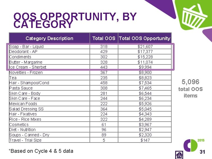 OOS OPPORTUNITY, BY CATEGORY Category Description Soap - Bar - Liquid Deodorant - AP