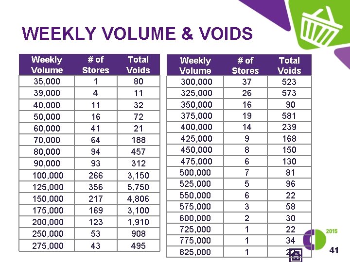 WEEKLY VOLUME & VOIDS Weekly Volume 35, 000 39, 000 40, 000 50, 000