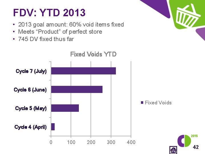 FDV: YTD 2013 • 2013 goal amount: 60% void items fixed • Meets “Product”
