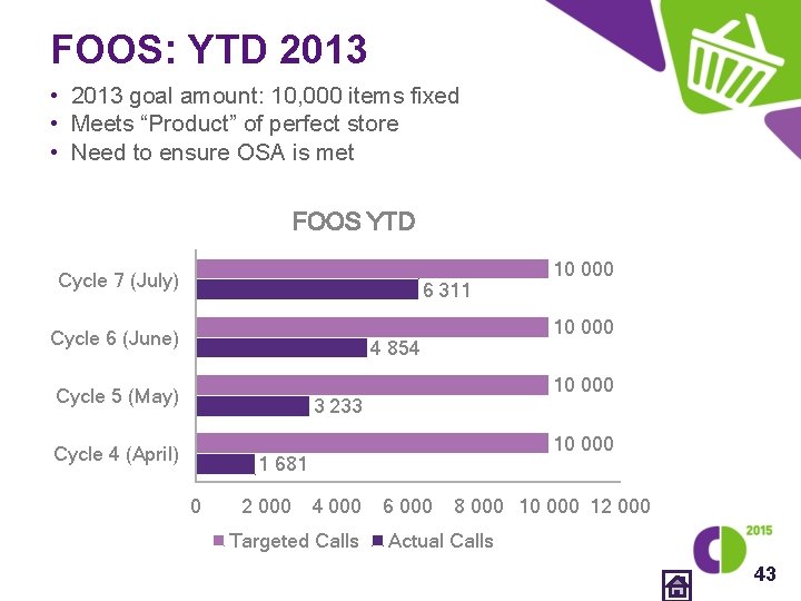 FOOS: YTD 2013 • 2013 goal amount: 10, 000 items fixed • Meets “Product”