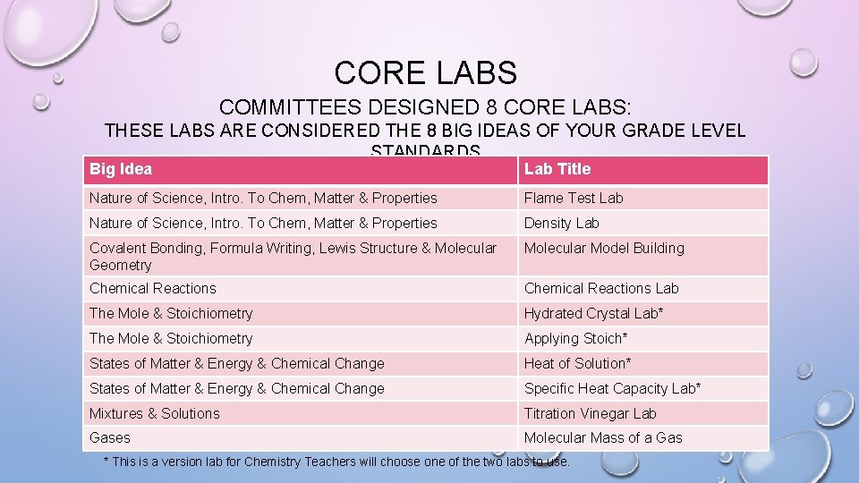 CORE LABS COMMITTEES DESIGNED 8 CORE LABS: THESE LABS ARE CONSIDERED THE 8 BIG