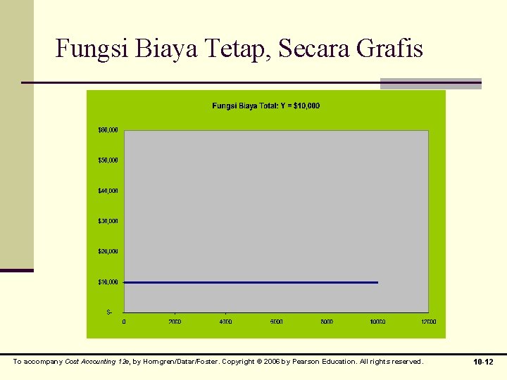 Fungsi Biaya Tetap, Secara Grafis To accompany Cost Accounting 12 e, by Horngren/Datar/Foster. Copyright