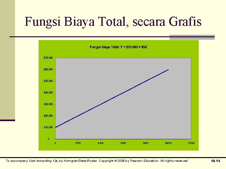 Fungsi Biaya Total, secara Grafis To accompany Cost Accounting 12 e, by Horngren/Datar/Foster. Copyright
