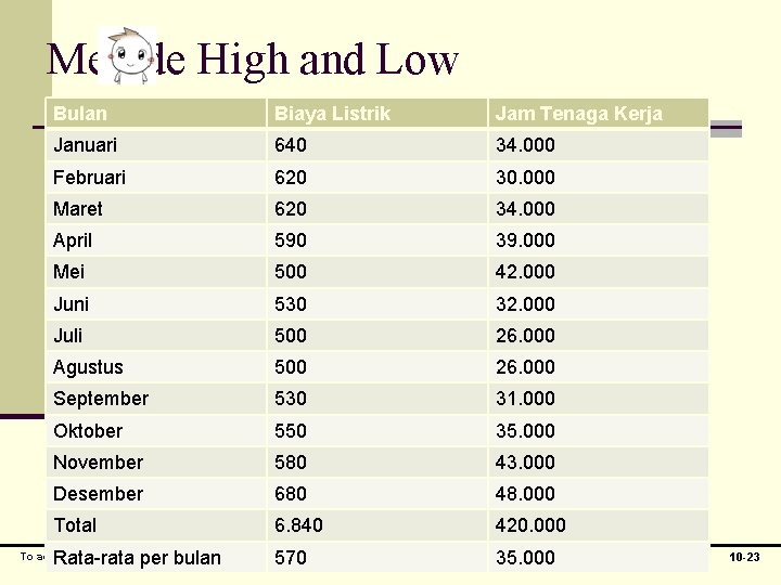 Metode High and Low Bulan Biaya Listrik Jam Tenaga Kerja Januari 640 34. 000