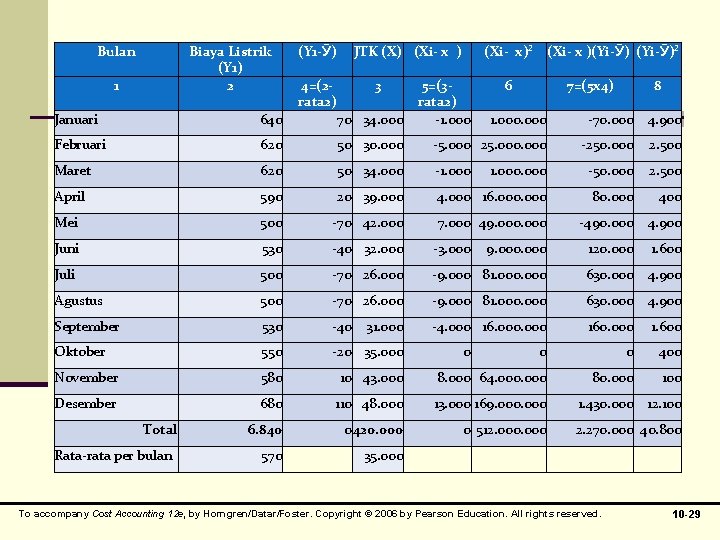 Bulan Biaya Listrik (Y 1) 2 1 (Y 1 -Ӯ) JTK (X) (Xi- x