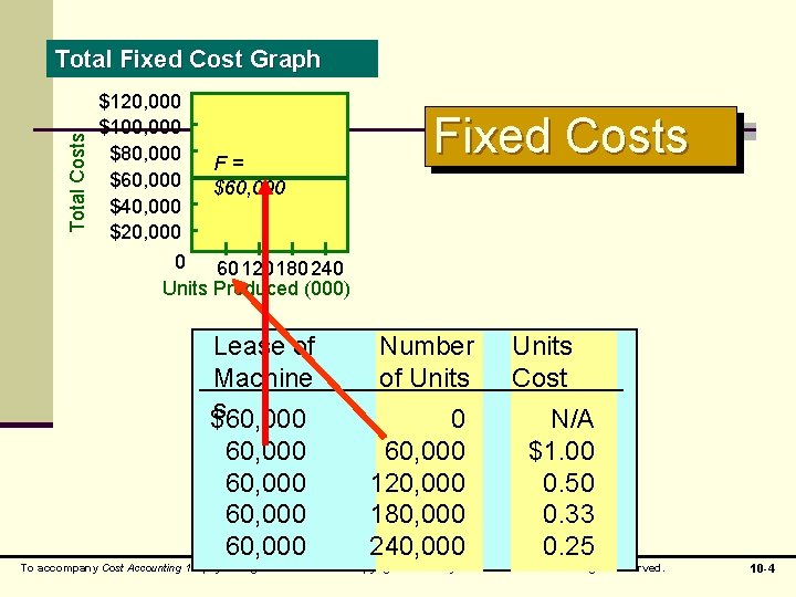Total Costs Total Fixed Cost Graph $120, 000 $100, 000 $80, 000 F= $60,