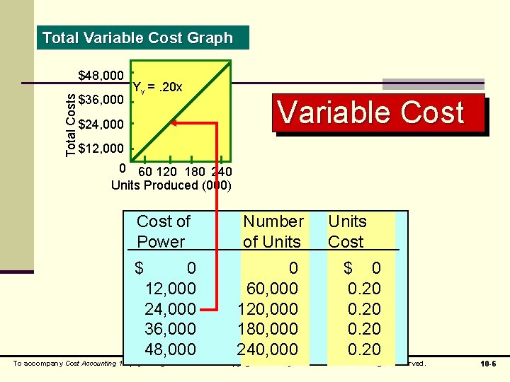 Total Variable Cost Graph $48, 000 Total Costs $36, 000 Yv =. 20 x