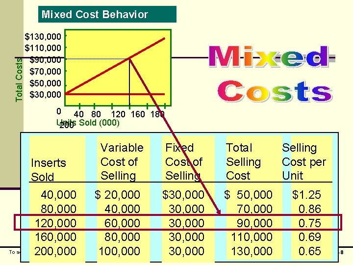 Total Costs Mixed Cost Behavior $130, 000 $110, 000 $90, 000 $70, 000 $50,