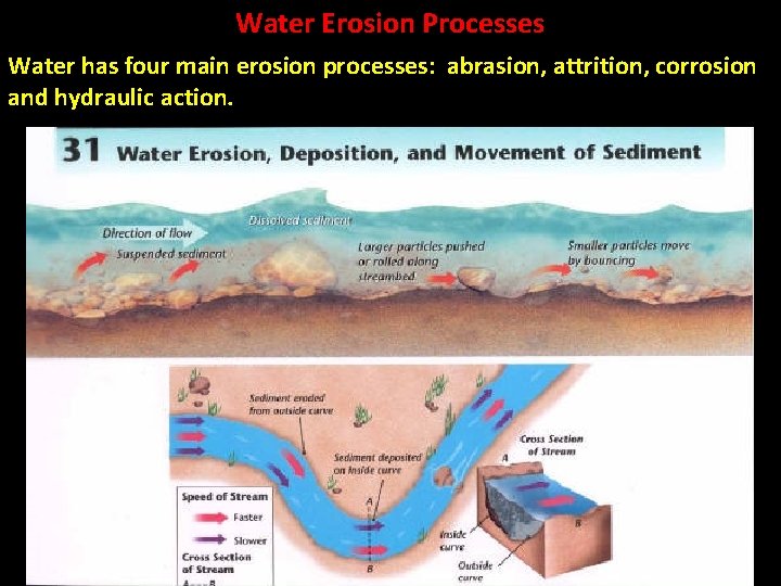 Water Erosion Processes Water has four main erosion processes: abrasion, attrition, corrosion and hydraulic