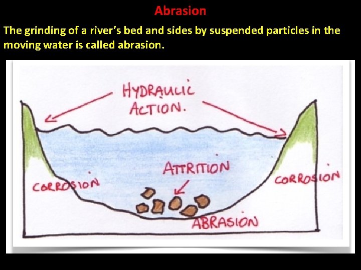 Abrasion The grinding of a river’s bed and sides by suspended particles in the