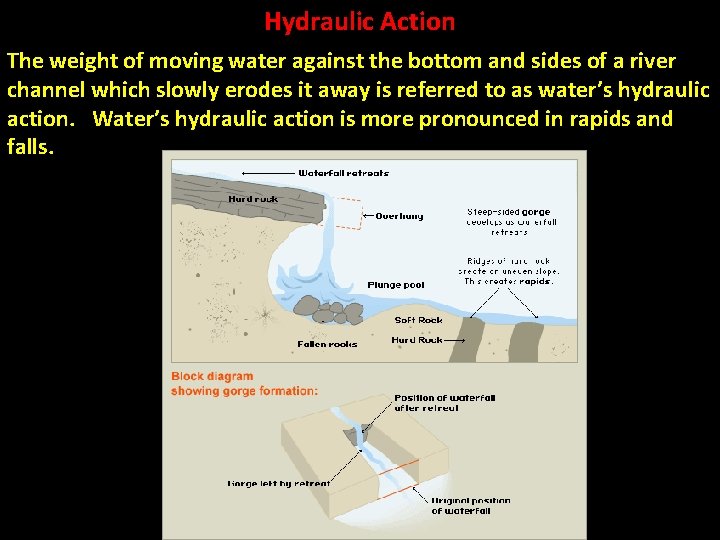 Hydraulic Action The weight of moving water against the bottom and sides of a