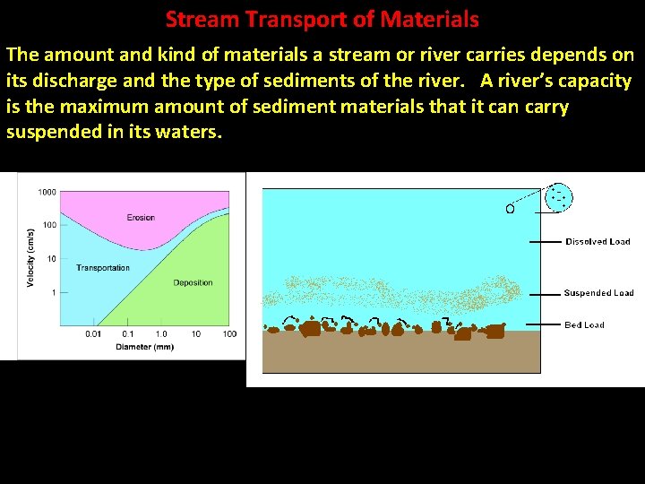 Stream Transport of Materials The amount and kind of materials a stream or river