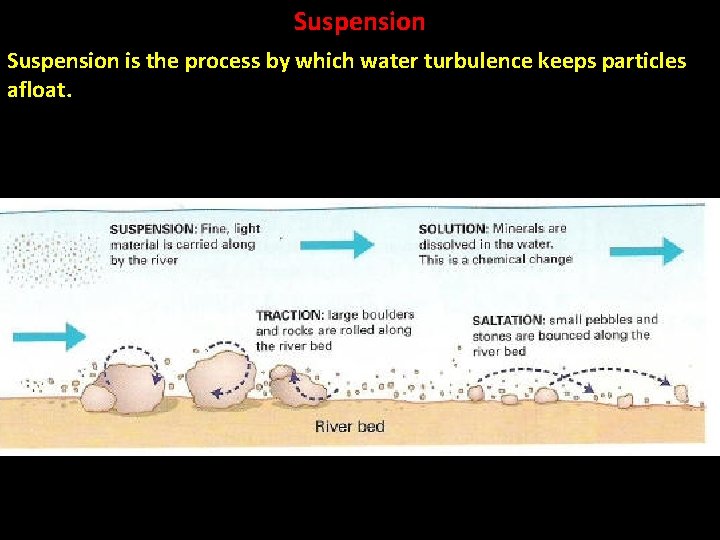 Suspension is the process by which water turbulence keeps particles afloat. 