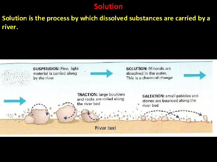 Solution is the process by which dissolved substances are carried by a river. 