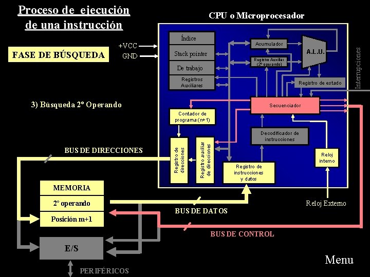 Proceso de ejecución de una instrucción Índice Acumulador A. L. U. Stack pointer Registro