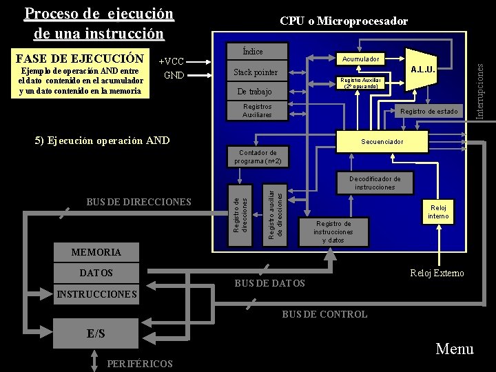 Proceso de ejecución de una instrucción Ejemplo de operación AND entre el dato contenido