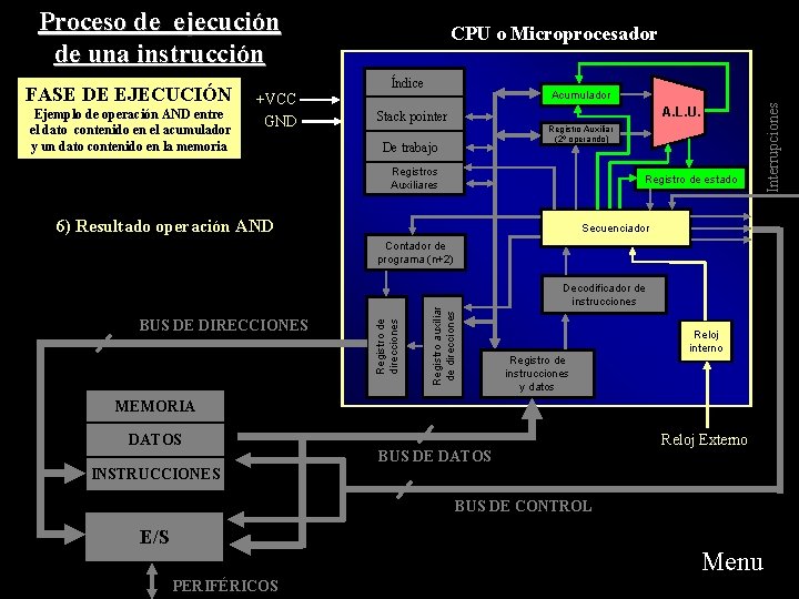 Proceso de ejecución de una instrucción Ejemplo de operación AND entre el dato contenido