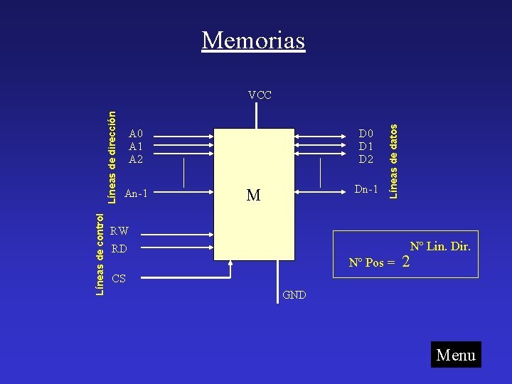 Memorias Líneas de control A 0 A 1 A 2 An-1 D 0 D