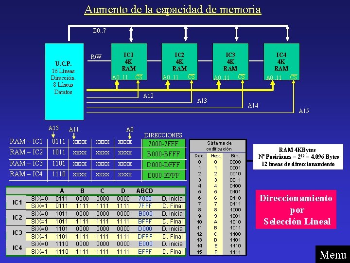 Aumento de la capacidad de memoria D 0. . 7 R/W U. C. P.