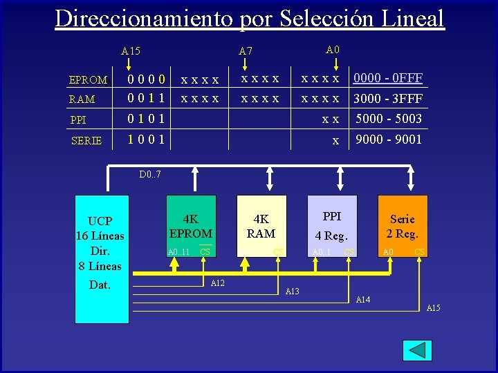 Direccionamiento por Selección Lineal A 15 EPROMA RAM PPI SERIE 0000 0011 0101 1001