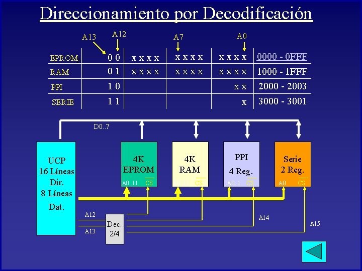 Direccionamiento por Decodificación A 12 A 13 00 01 10 11 EPROMA RAM PPI