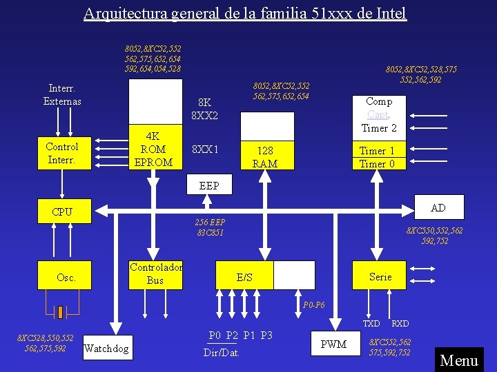 Arquitectura general de la familia 51 xxx de Intel 8052, 8 XC 52, 552