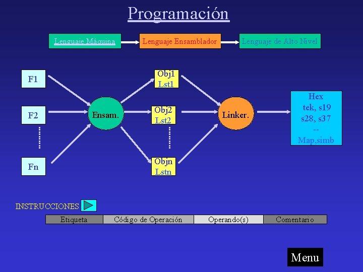 Programación Lenguaje Máquina Lenguaje Ensamblador Lenguaje de Alto Nivel Obj 1 Lst 1 F