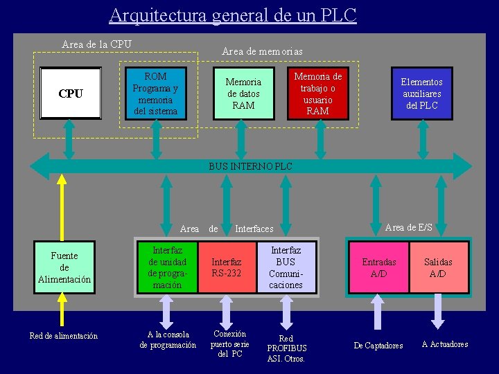 Arquitectura general de un PLC Area de la CPU Area de memorias ROM Programa