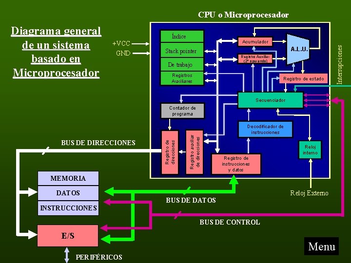 CPU o Microprocesador +VCC GND Índice Acumulador A. L. U. Stack pointer Registro Auxiliar
